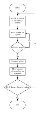 Development Of Highrise Rainfall Energy Harvester Using Iot