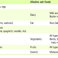 Acid Ash And Alkaline Ash Foods Download Table