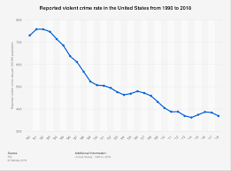 U S Violent Crime Rate Graph 1990 2017 Statista