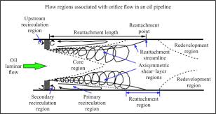 an flow meter