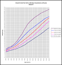 Growth Charts For Children With Down Syndrome