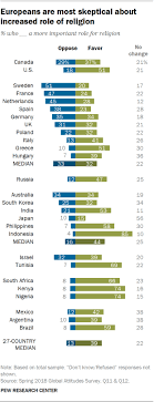 Views Of The Role Of Religion By Country Pew Research Center