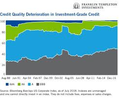Moving Up In Credit Quality For Better Durability Seeking