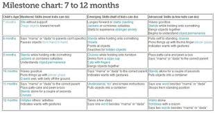 7 12 Months Milestone Chart From Baby Center Saved Copy