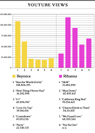 Discussion Rihanna Vs Beyonce Who Reigns Supreme