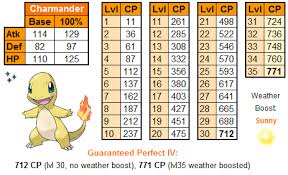 Charmander 100 Iv Cp Chart For The Community Day Thesilphroad