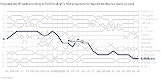 the story of the nba regular season in