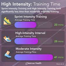 hiit vs sit vs moderate exercise
