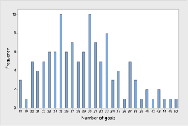 bar chart of number of goals scored by