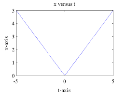 Parametric Equations In Matlab