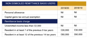 Tax Rates And Allowances Latest Tax Facts And Insights 2019