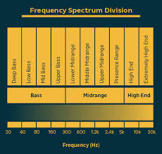 Hand Picked Eq Chart For Producing Music Drum Frequency