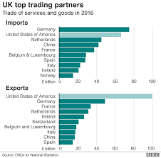 The Uk Us Trade Relationship In Five Charts Bbc News