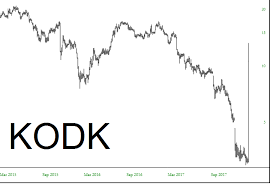 Kodk Now That Is Counter Trend Investing Com
