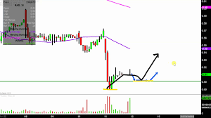 Rite Aid Corporation Rad Stock Chart Technical Analysis For 04 11 2019