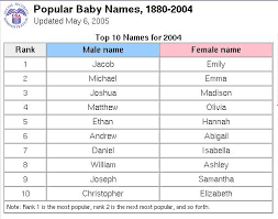 compsci 18s problem solving baby names
