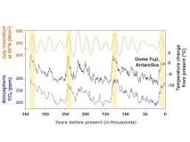What causes an interglacial period?