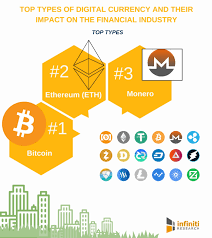 Digital currency is sometimes referred to as digital money or electronic money and is to some extent different from physical currencies such as bills and coins. Different Types Of Digital Currency And Their Impact On The Financial Industry Infiniti Research Business Wire