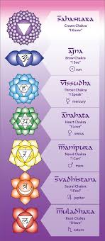 Here Is A Simple Chakra Chart I Created For Myself Hope You