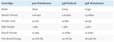 338 Federal Vs 308 Winchester Vs 358 Winchester What You