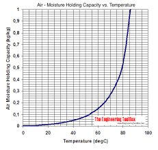 air moisture holding capacity vs