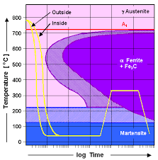 Ttt Diagram Showing Continuous Quenching And Tempering Of
