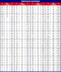 Temperature Conversion Chart Temperature Conversion Chart