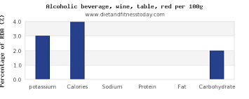 Potassium In Red Wine Per 100g Diet And Fitness Today