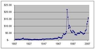 Historical Price Of Silver Free By 50