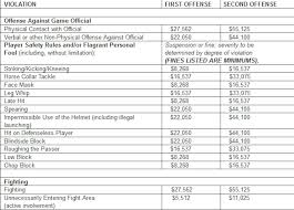 Photo Heres A List Of What Nfl Players Can Be Fined For In
