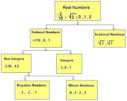 Real Numbers Mathcaptain With Real Number Chart World Of