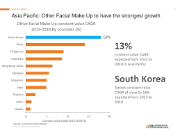 Malaysia trade statistics including exports and imports by partner and products, tariffs and relevant development indicators. Global Trends In Beauty And Personal Care