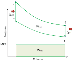 Mean Effective Pressure Mep Otto Cycle