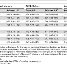 Hazard Ratios For Parkinsons Disease Associated With