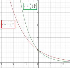 Exponential Functions And Their Graphs