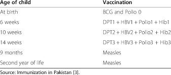 Routine Immunization Schedule In Pakistan Download Table