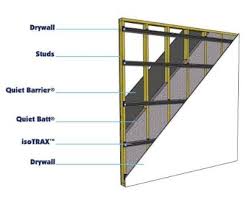 Materials For Soundproofing Walls