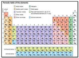 periodic table choose 10 elements