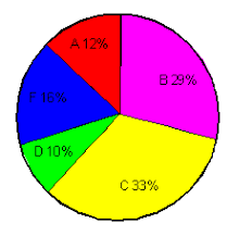 A Pie Graph Or Pie Chart