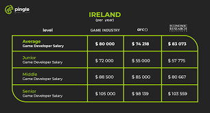 game developer average salary in 2022