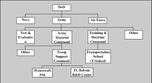 Army Structure Before Implementing Peo Download Scientific