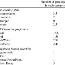 Learning Style Learning Preference And Assignment Format Selection