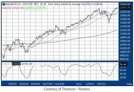Market News Equity Averages Sox Tests 50 Day Simple Moving