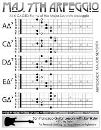 Major 7th Chord Guitar Arpeggio Chart Scale Based Patterns