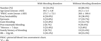 The Frequency Of Menorrhagia And Bleeding Disorders In