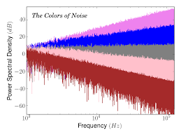 Colors Of Noise Wikipedia