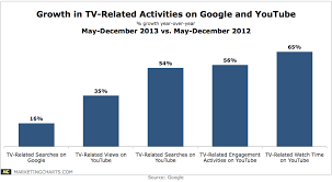 Google Growth In Tv Related Activites On Youtube Google