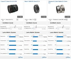Wide Angle Micro 4 3 Lens Reviews Dxomark