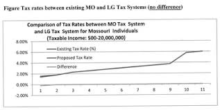 Statetaxsimplification Tax Simple Center Slope Tax Rates