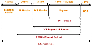 networking ethernet frame format